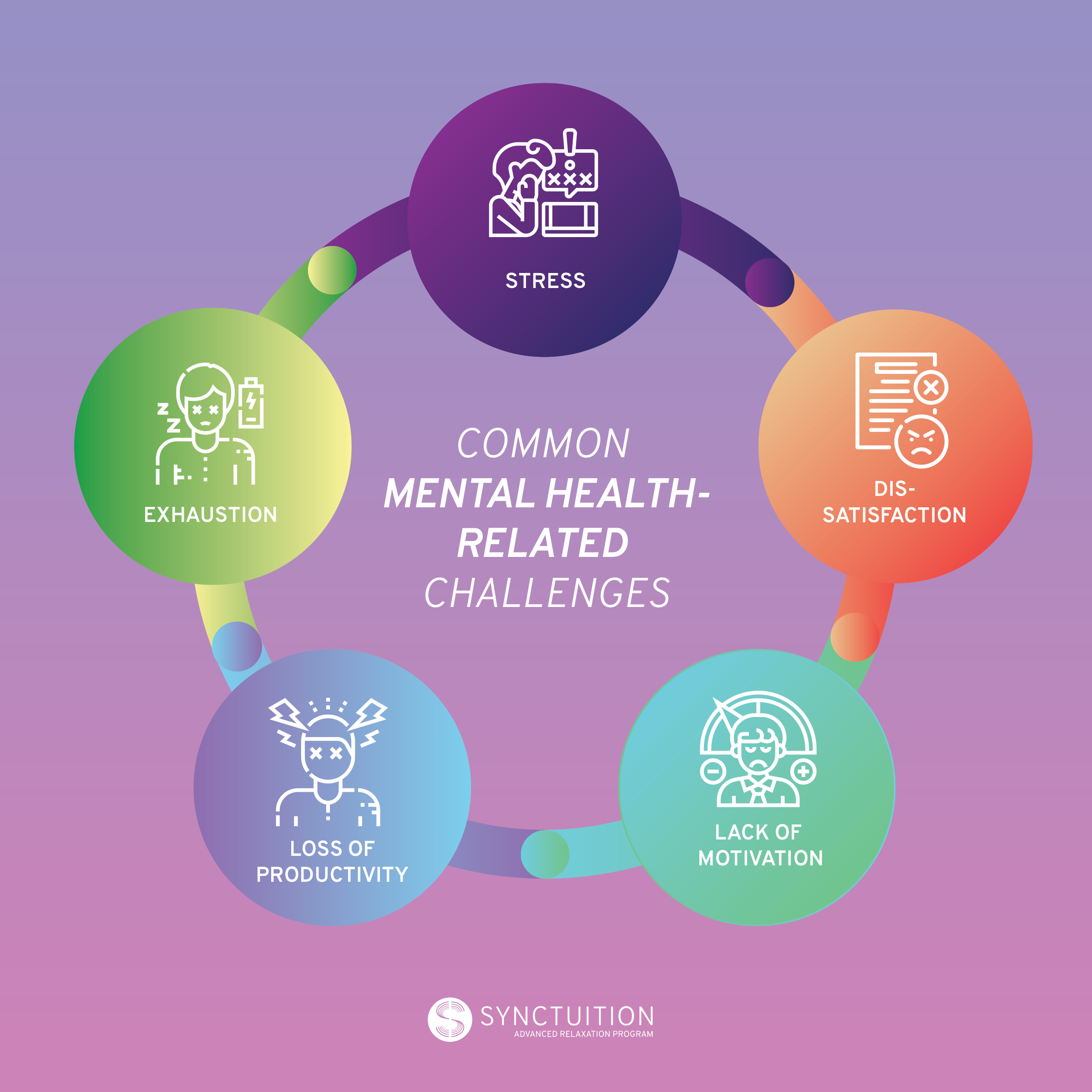 Common mental health-related challenges include stress and exhaustion. 