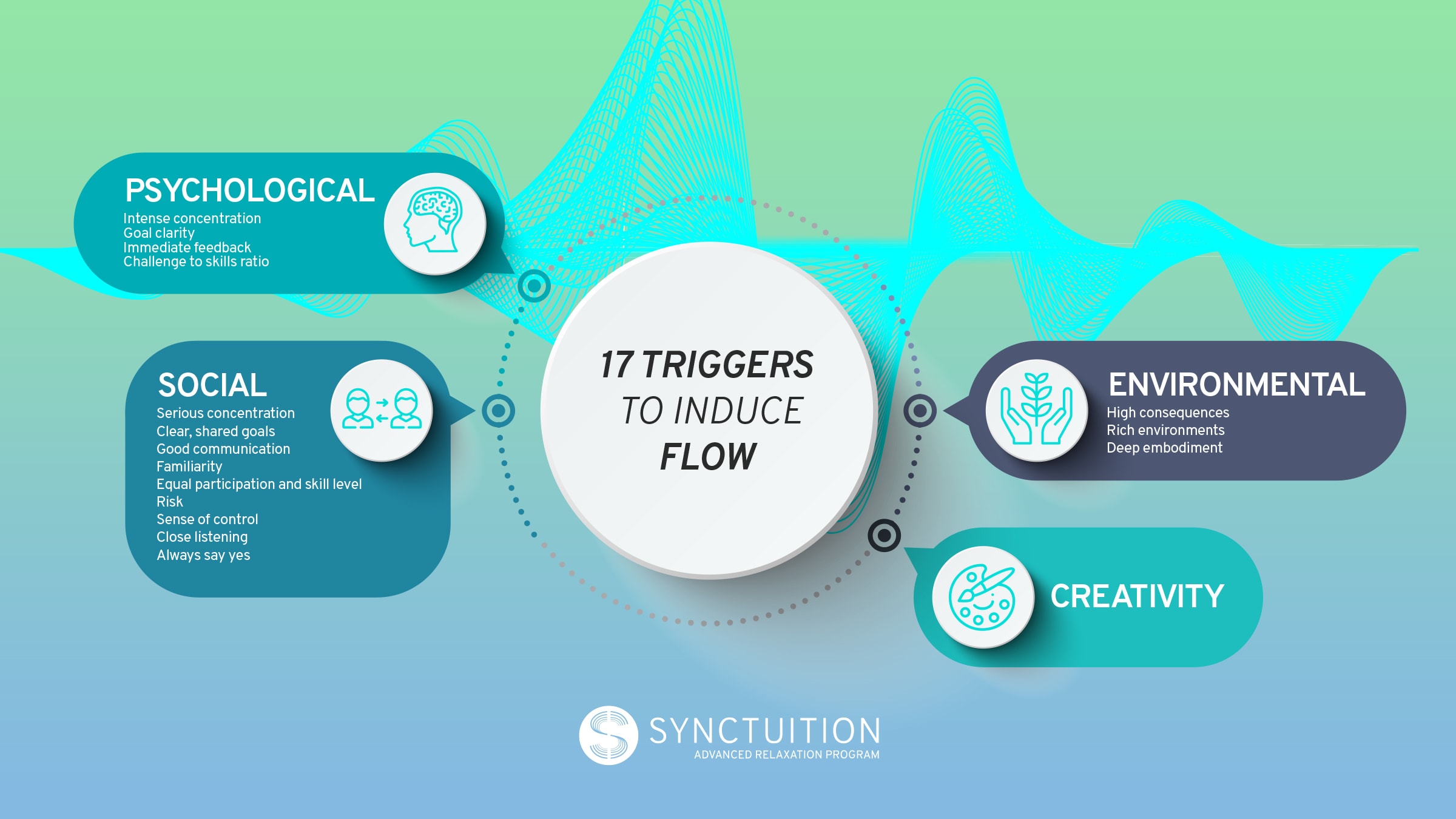 There 17 triggers to induce flow states including psychological and social factors. 